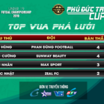 TOP VUA PHÁ LƯỚI SAU VÒNG 1/8 GIẢI U19 FI FUTSAL CHAMPIONSHIP LẦN 4 - PHÚ ĐỨC TRÍ CÚP 2019
