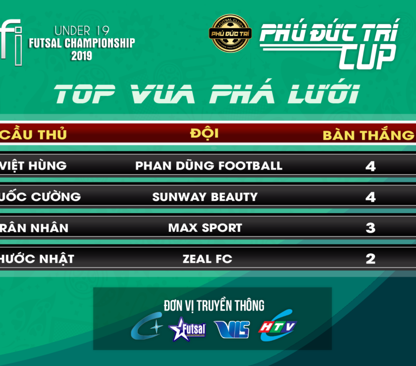 TOP VUA PHÁ LƯỚI SAU VÒNG 1/8 GIẢI U19 FI FUTSAL CHAMPIONSHIP LẦN 4 - PHÚ ĐỨC TRÍ CÚP 2019