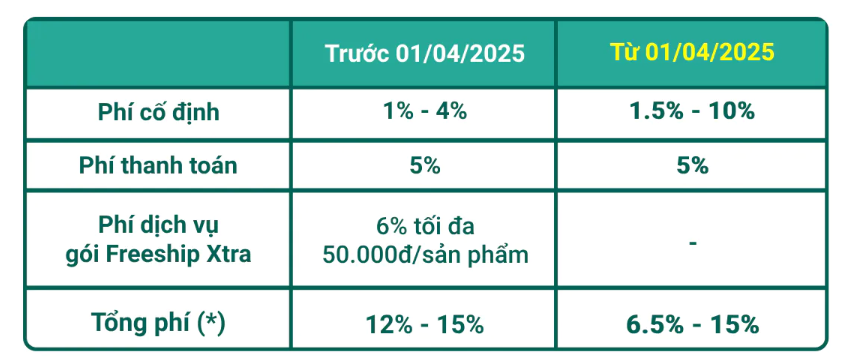 Shopee thay đổi gói cố định Freeship Xtra