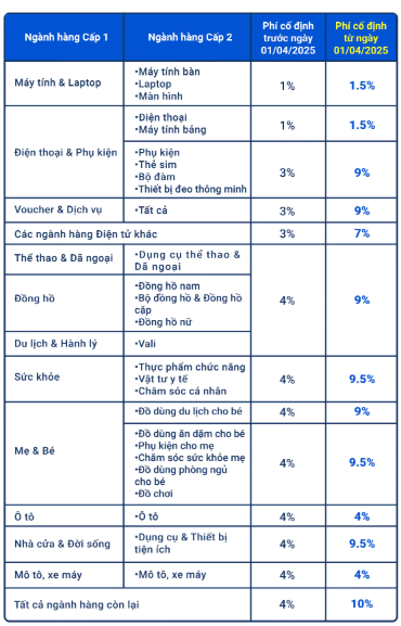 Shopee cập nhật mức phí cố định đối với từng ngành hàng