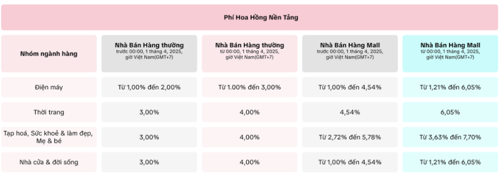 Tiktok Shop cập nhật Phí Suất Hoa Hồng Nền Tảng cho các nhóm ngành hàng