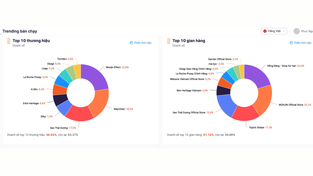Doanh Thu Kem Chống Nắng Tăng Mạnh Trên Shopee Tháng 4/2025 Portfolio Overview